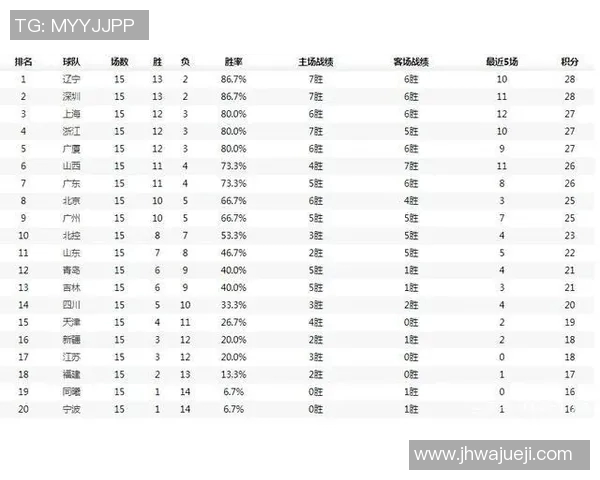 广东宏远大胜北京首钢,领跑CBA联赛积分榜 广东宏远大胜北京首钢,领跑CBA联赛积分榜